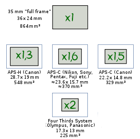 Taille capteur appareil photo